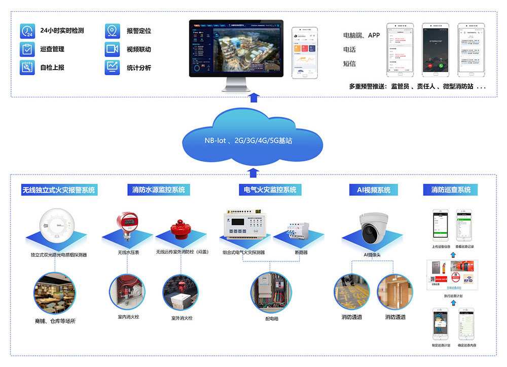 大型商业综合体消防管理现状及 智慧消防解决方案